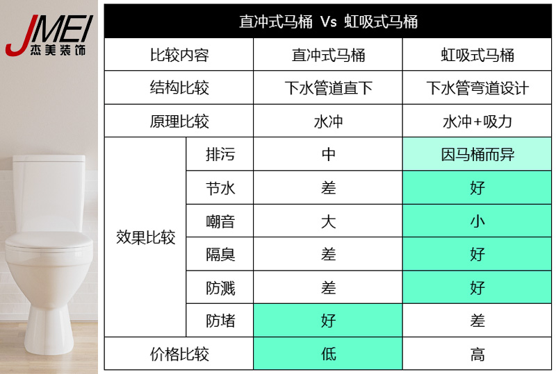 虹吸式馬桶，直沖式馬桶